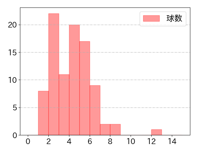 西川 史礁の球数分布(2025年7月)