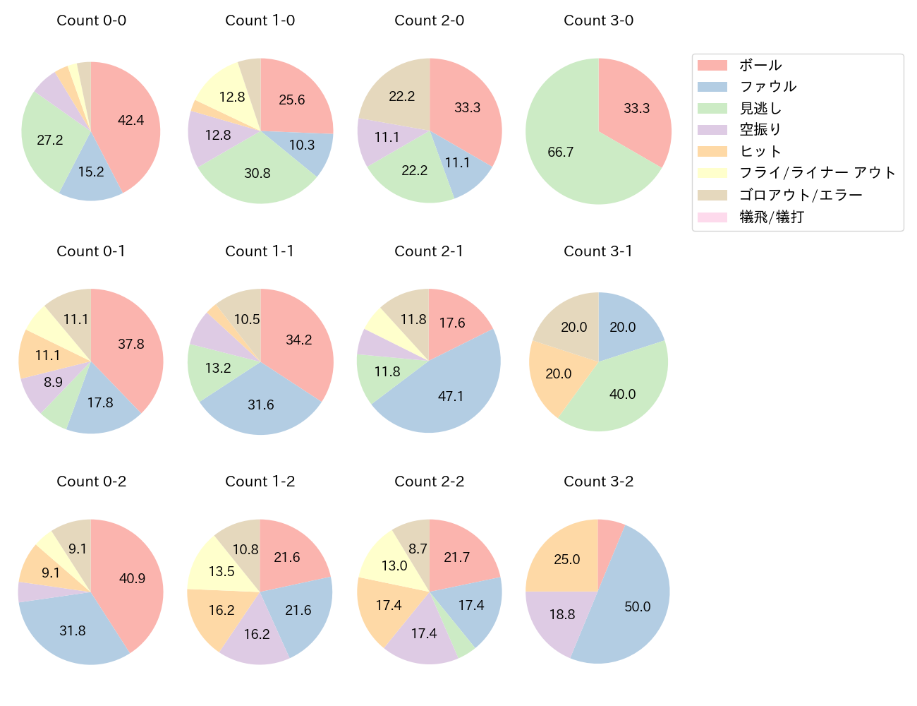 西川 史礁の球数分布(2025年7月)