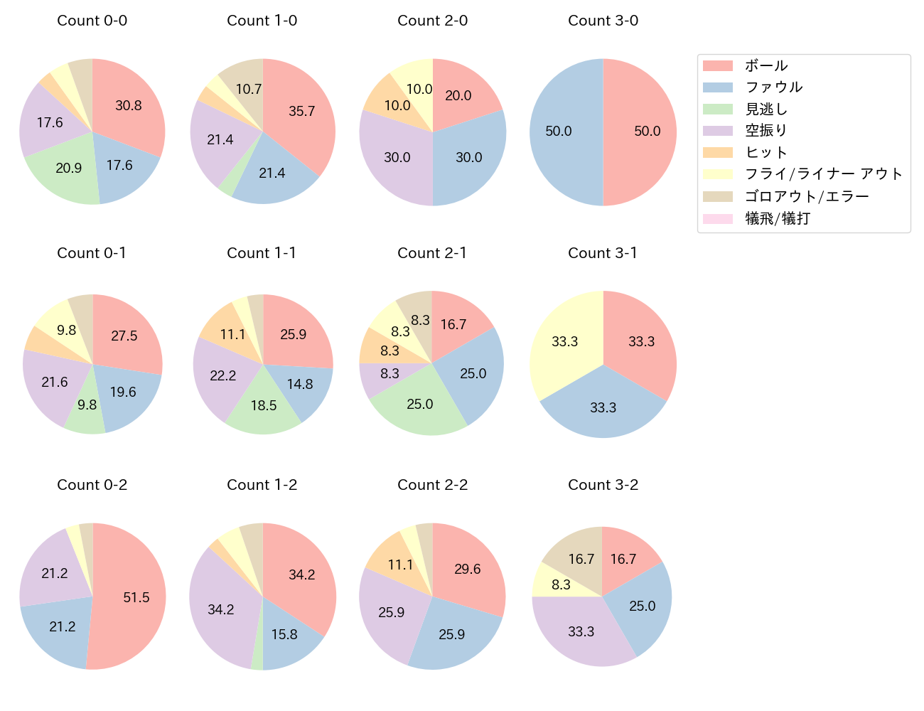 山本 大斗の球数分布(2025年7月)