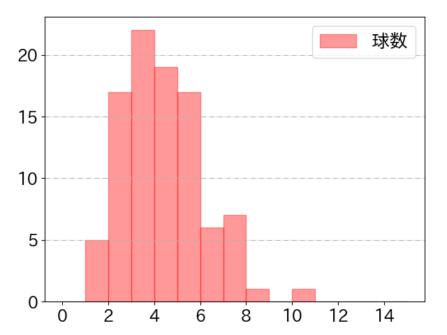 寺地 隆成の球数分布(2025年7月)