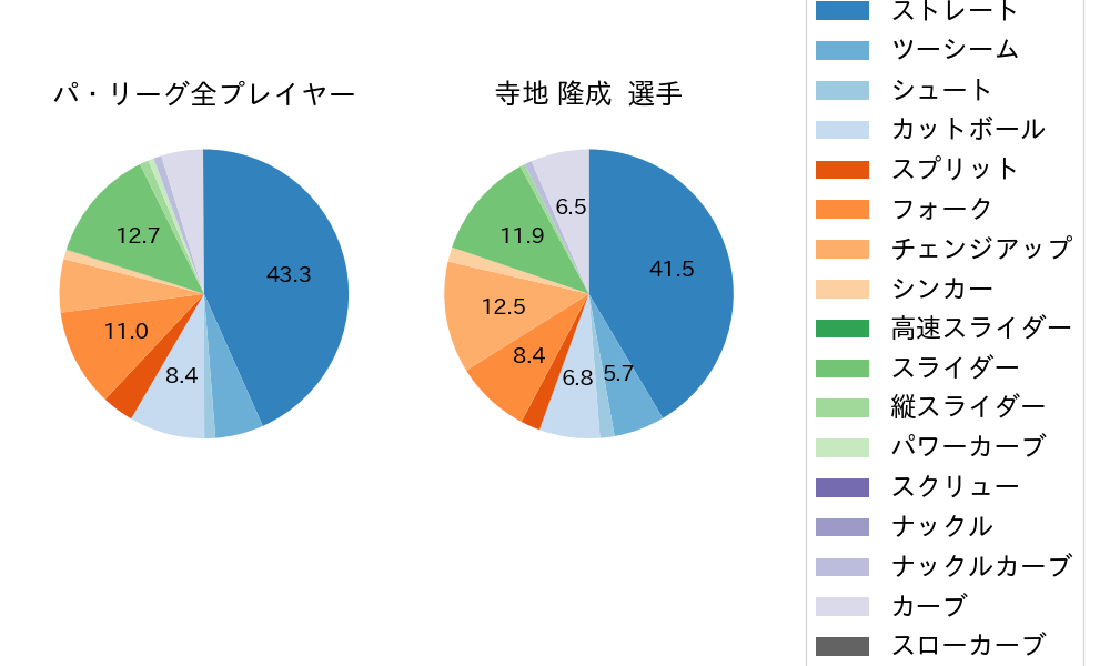 寺地 隆成の球種割合(2025年7月)