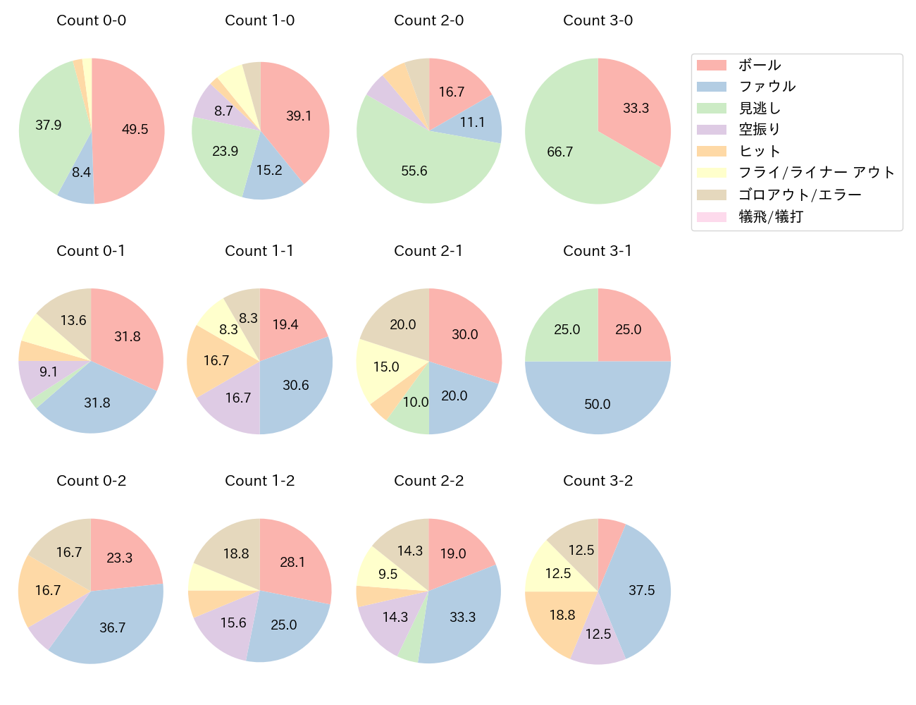 寺地 隆成の球数分布(2025年7月)