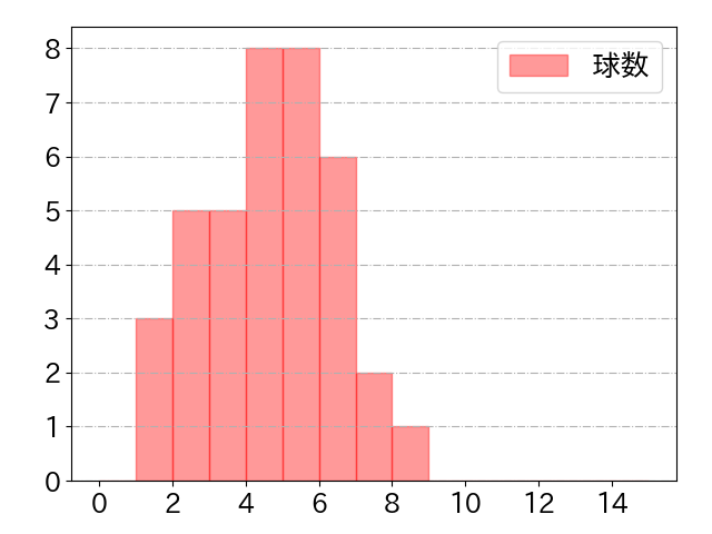 藤岡 裕大の球数分布(2025年7月)