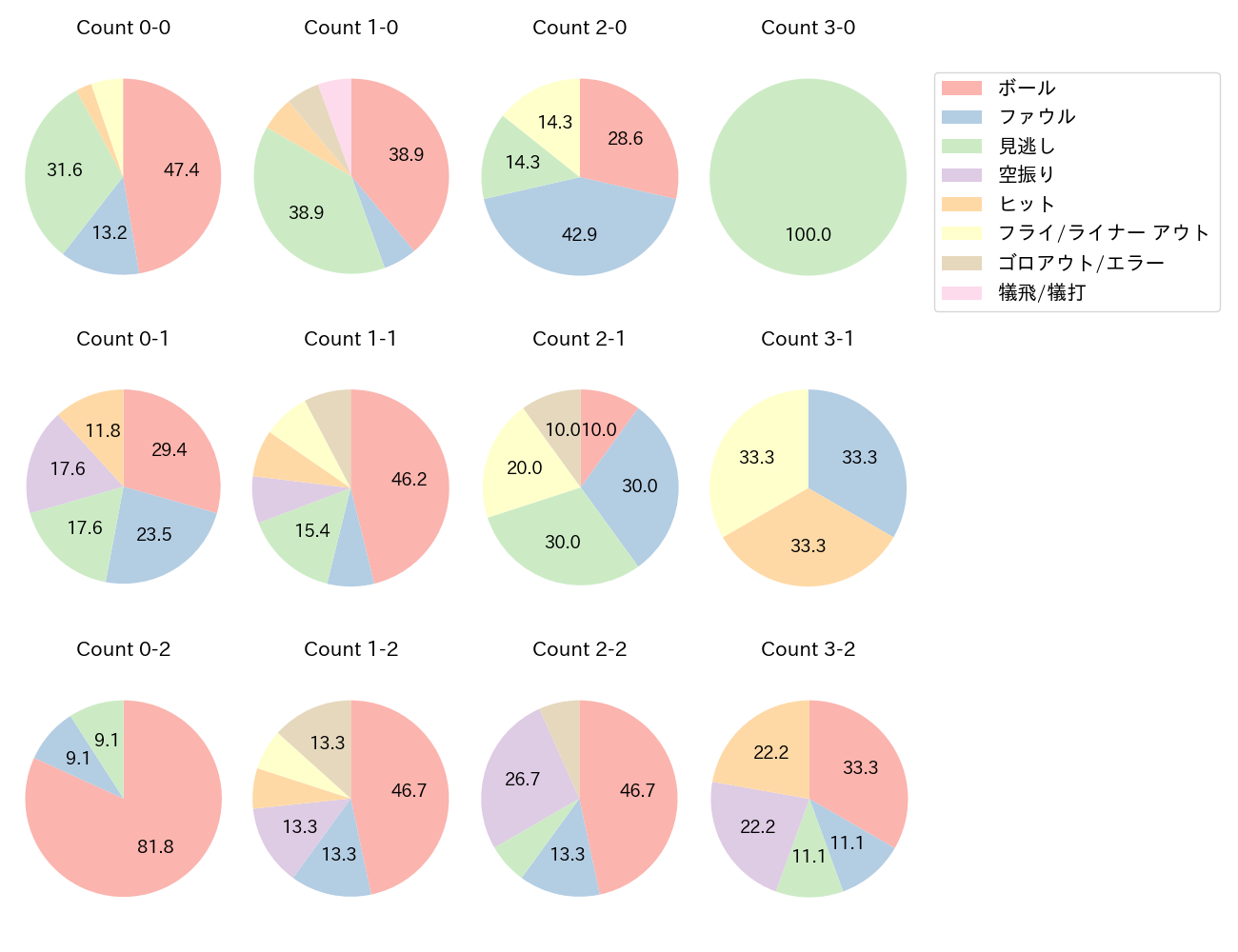 藤岡 裕大の球数分布(2025年7月)