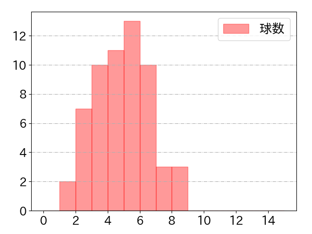 ソトの球数分布(2025年7月)