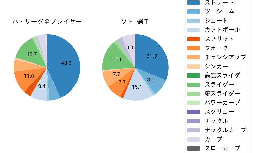 ソトの球種割合(2025年7月)
