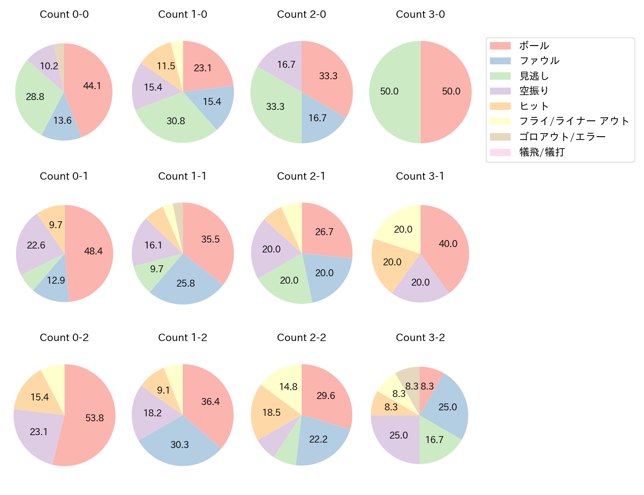 ソトの球数分布(2025年7月)
