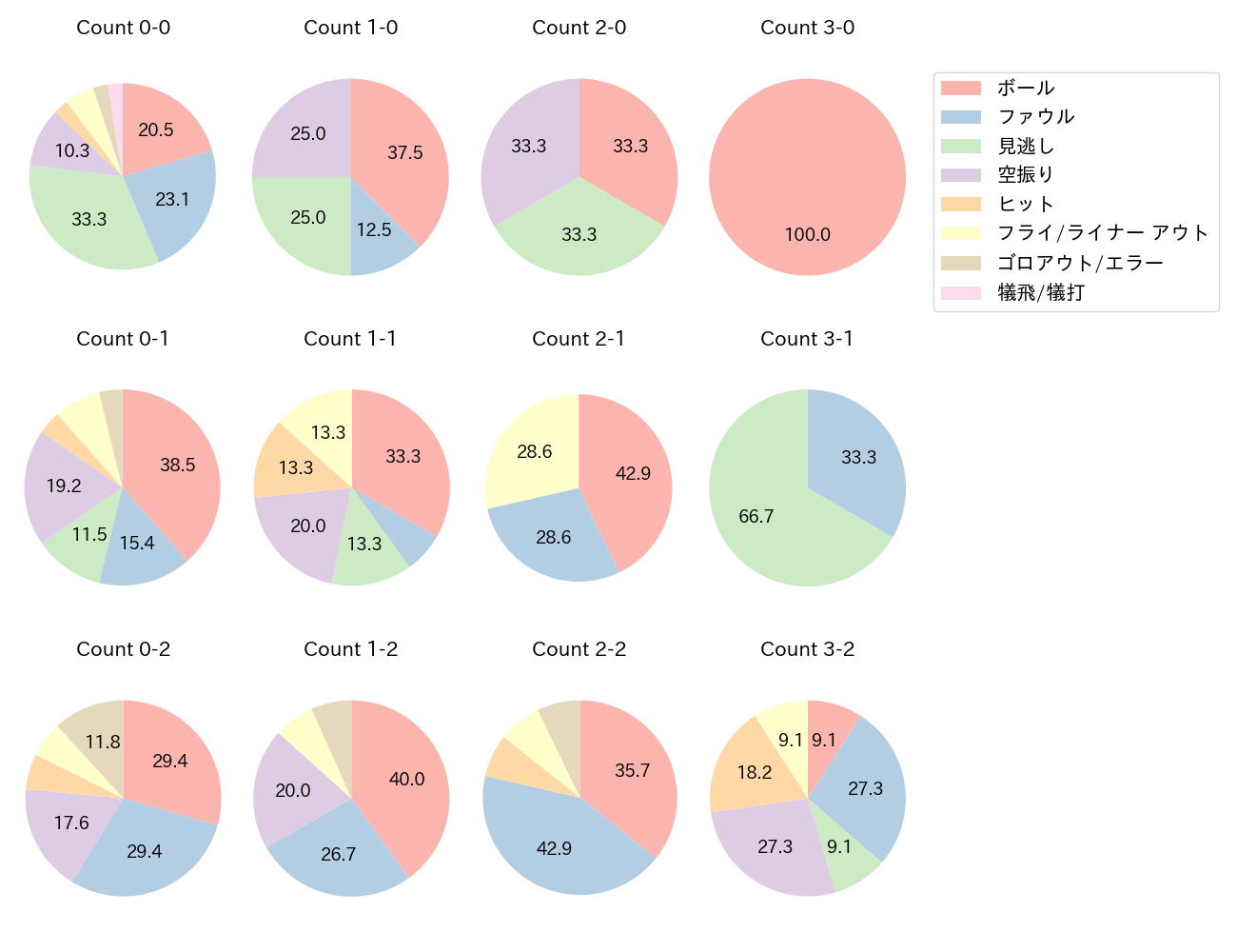 池田 来翔の球数分布(2025年8月)