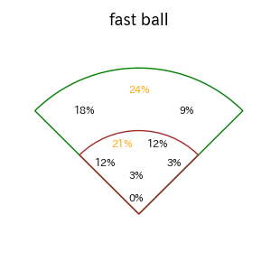 藤原 恭大のインプレー打撃方向(ストレート)(2025年8月)