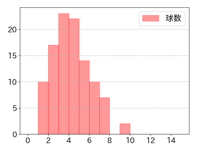 藤原 恭大の球数分布(2025年8月)