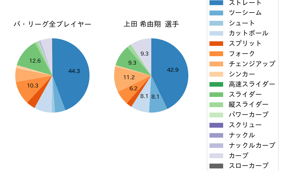 上田 希由翔の球種割合(2025年8月)