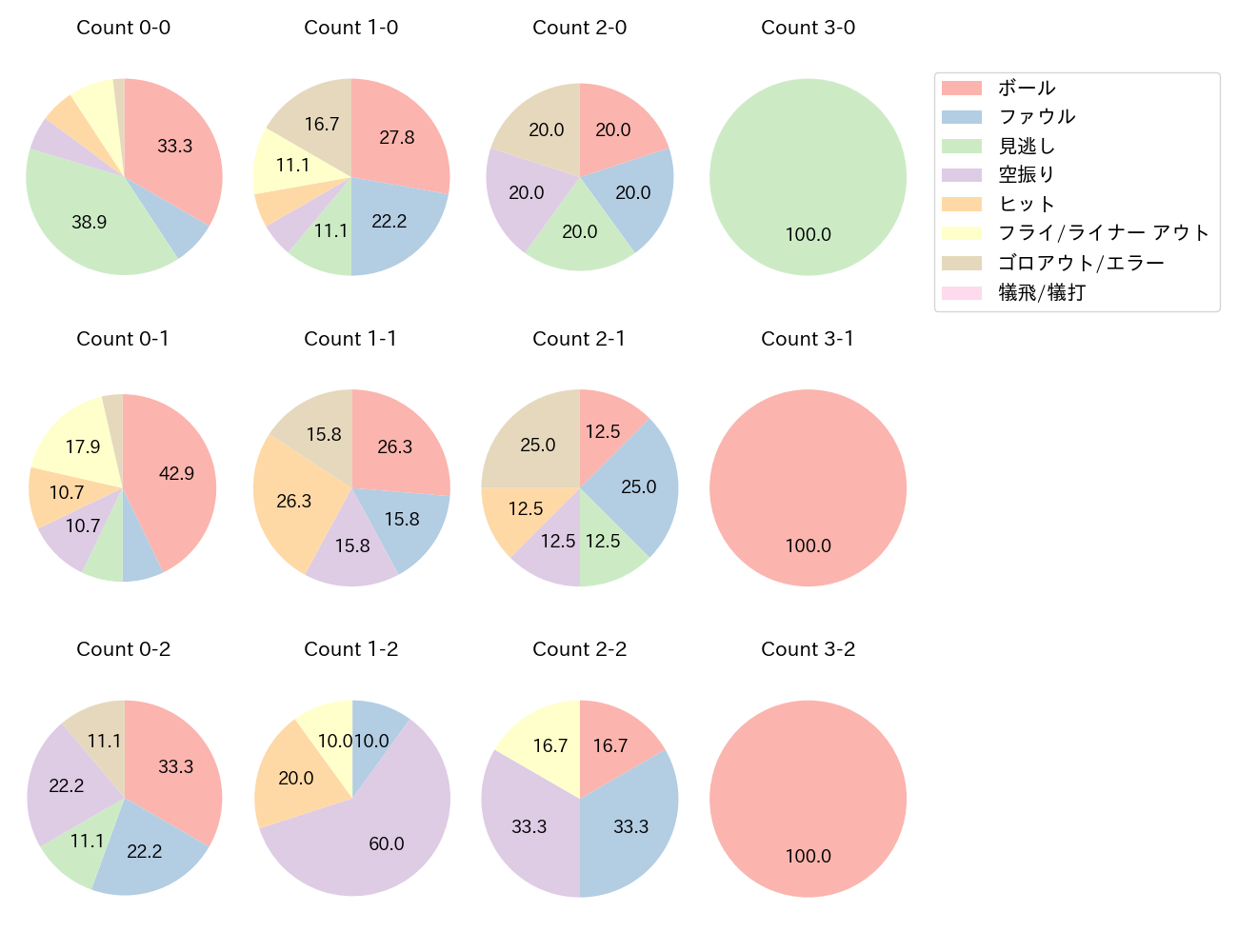 上田 希由翔の球数分布(2025年8月)