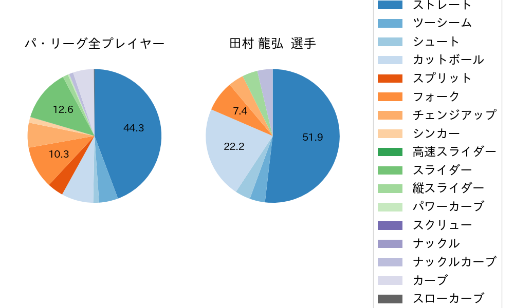 田村 龍弘の球種割合(2025年8月)