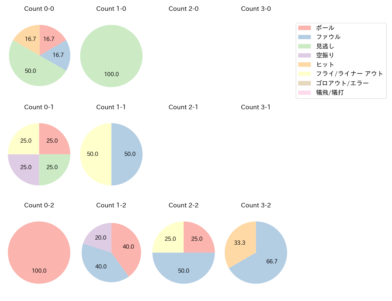 田村 龍弘の球数分布(2025年8月)