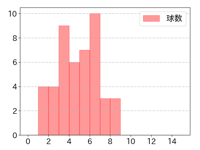 佐藤 都志也の球数分布(2025年8月)