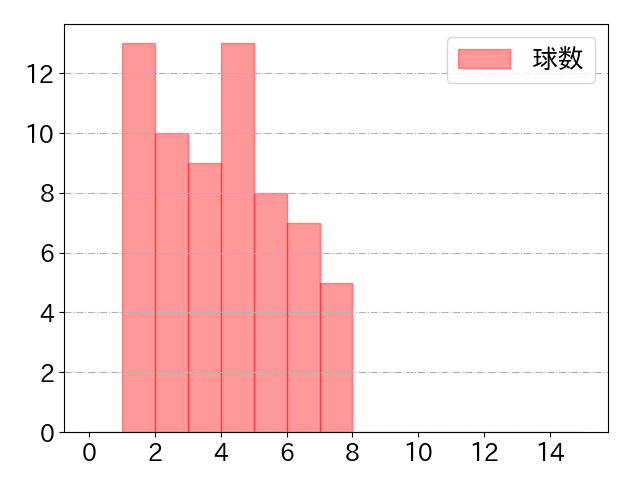 髙部 瑛斗の球数分布(2025年8月)