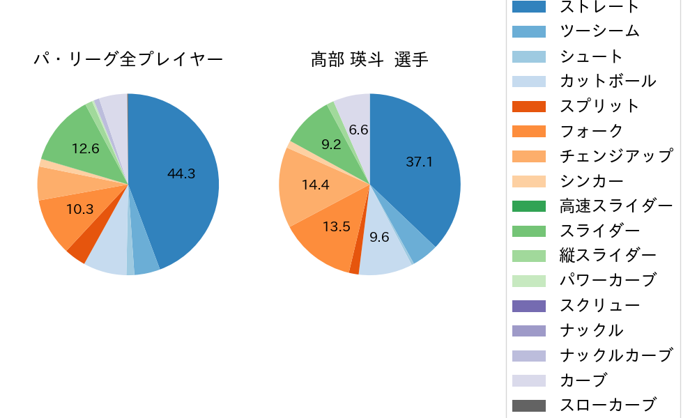 髙部 瑛斗の球種割合(2025年8月)