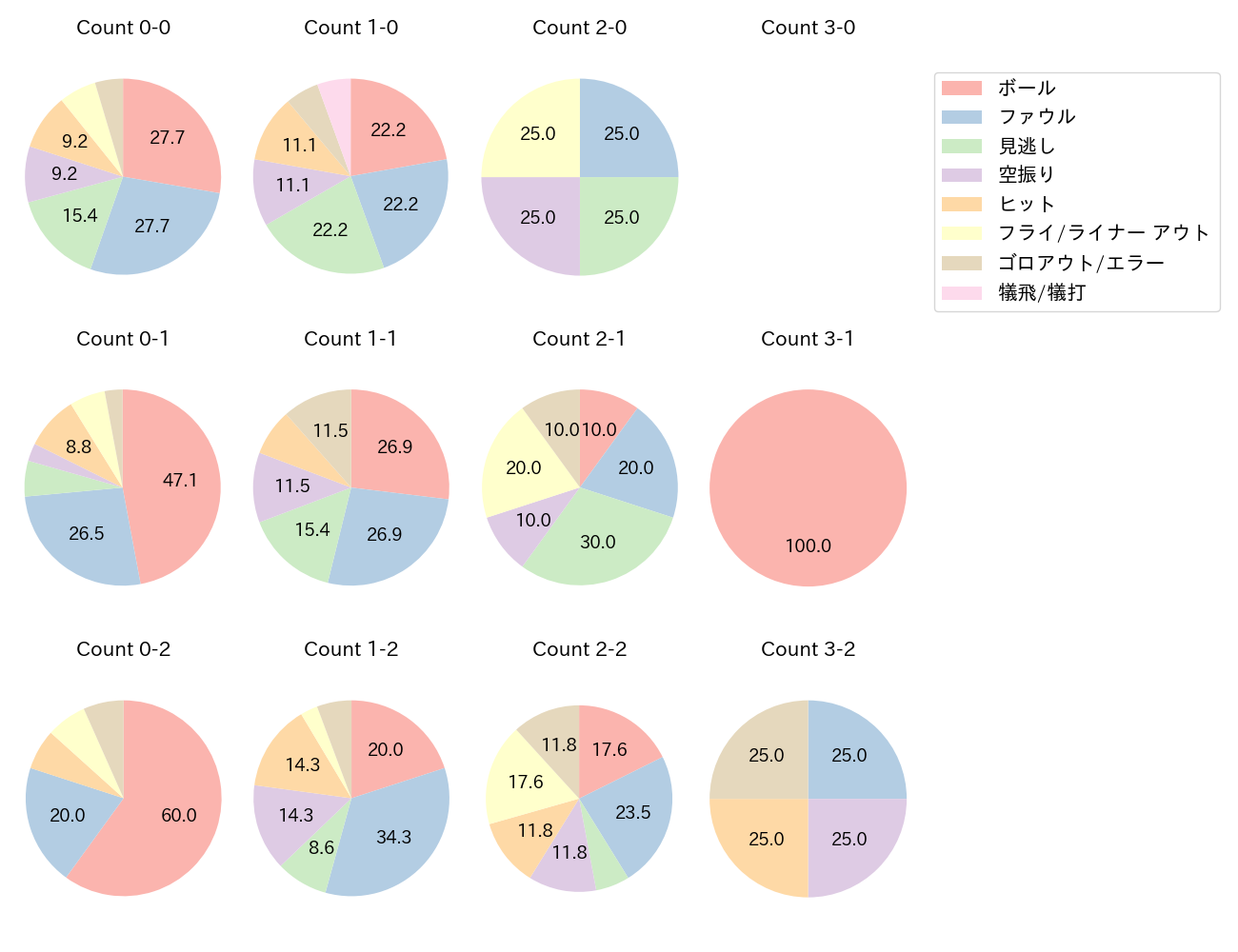 髙部 瑛斗の球数分布(2025年8月)