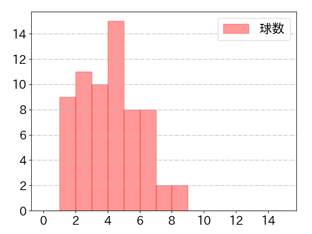 友杉 篤輝の球数分布(2025年8月)