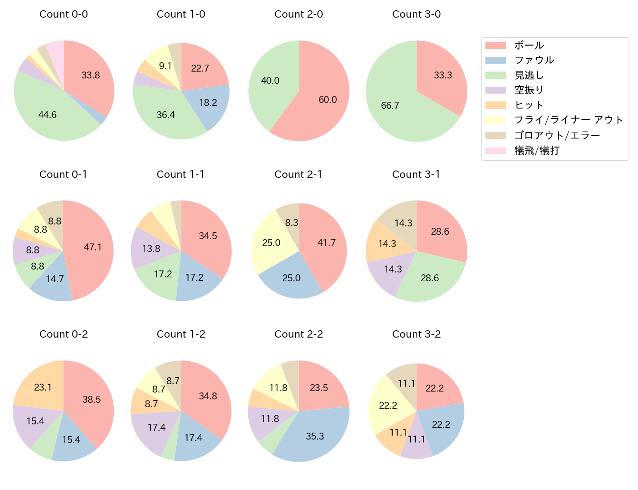 友杉 篤輝の球数分布(2025年8月)