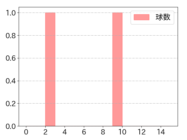 石垣 雅海の球数分布(2025年8月)