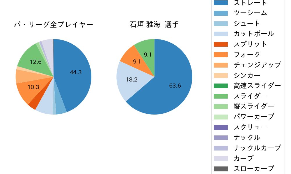 石垣 雅海の球種割合(2025年8月)
