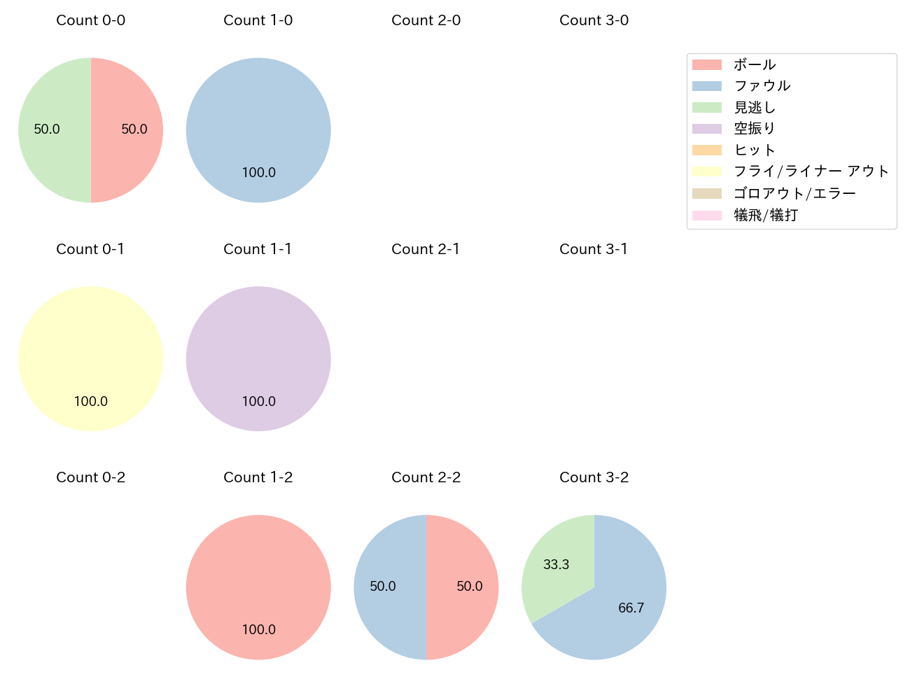 石垣 雅海の球数分布(2025年8月)