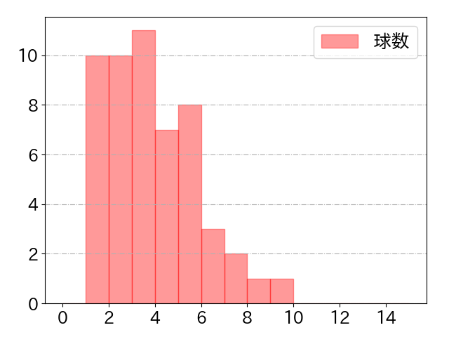 宮崎 竜成の球数分布(2025年8月)