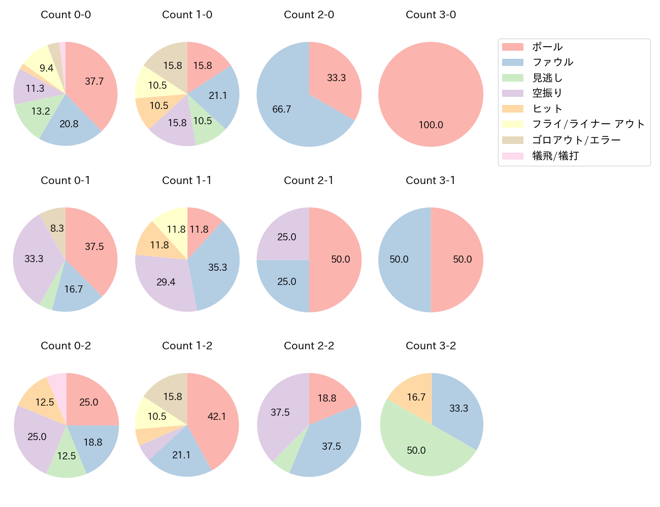 宮崎 竜成の球数分布(2025年8月)