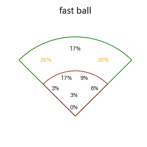 安田 尚憲のインプレー打撃方向(ストレート)(2025年8月)