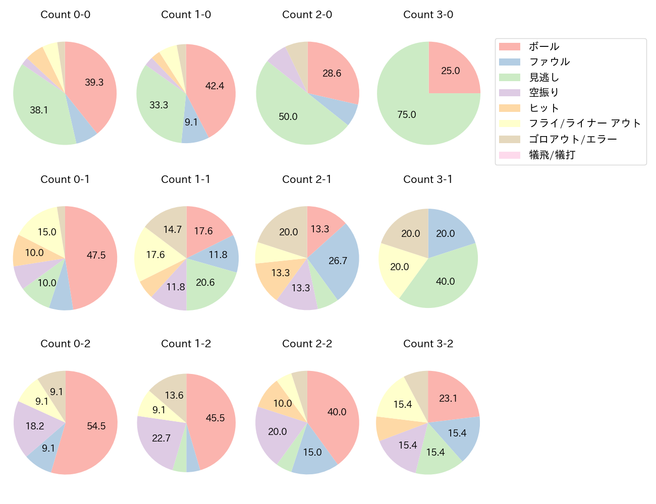 安田 尚憲の球数分布(2025年8月)