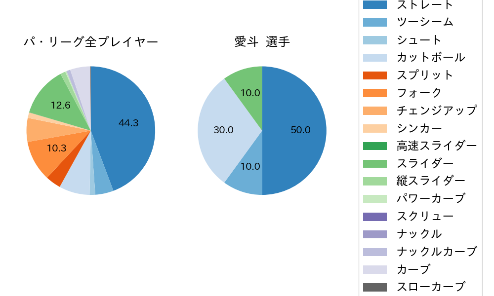愛斗の球種割合(2025年8月)
