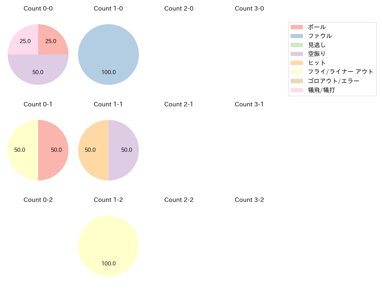 愛斗の球数分布(2025年8月)