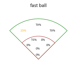 山口 航輝のインプレー打撃方向(ストレート)(2025年8月)