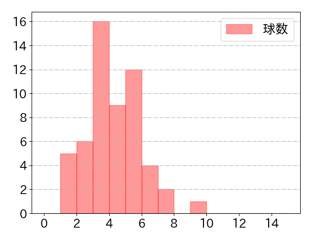 山口 航輝の球数分布(2025年8月)