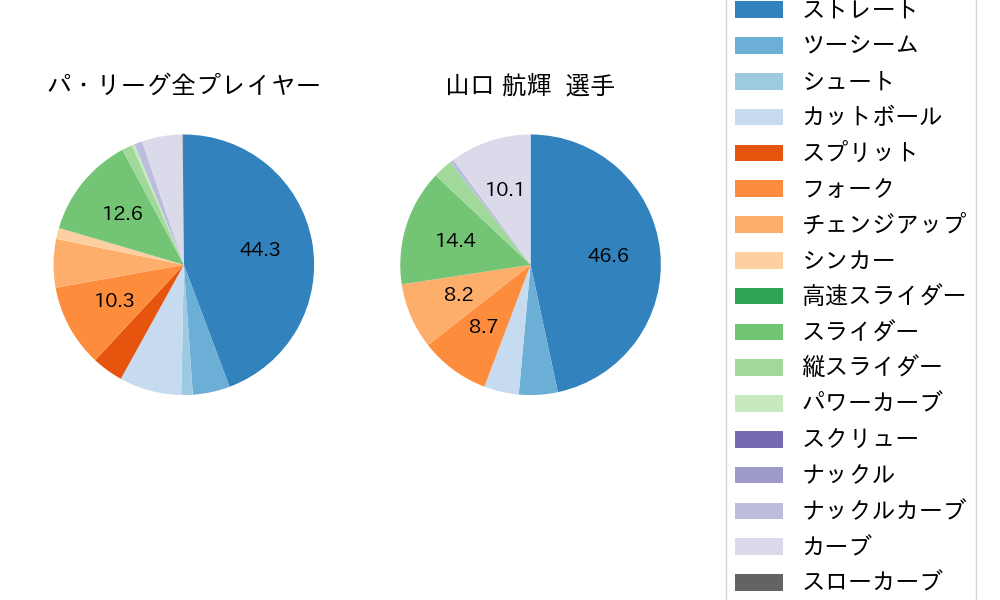 山口 航輝の球種割合(2025年8月)