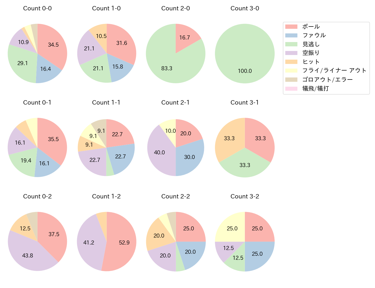山口 航輝の球数分布(2025年8月)