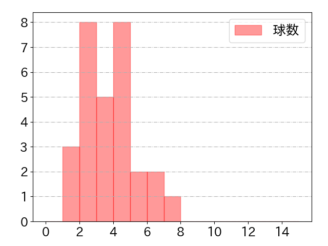 小川 龍成の球数分布(2025年8月)