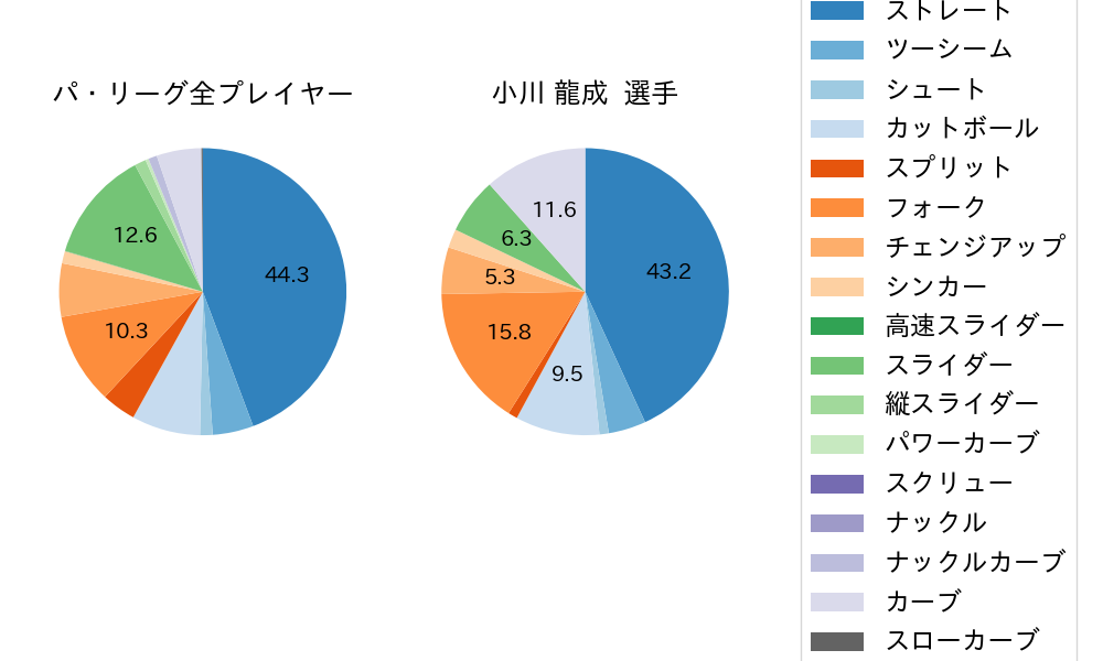 小川 龍成の球種割合(2025年8月)