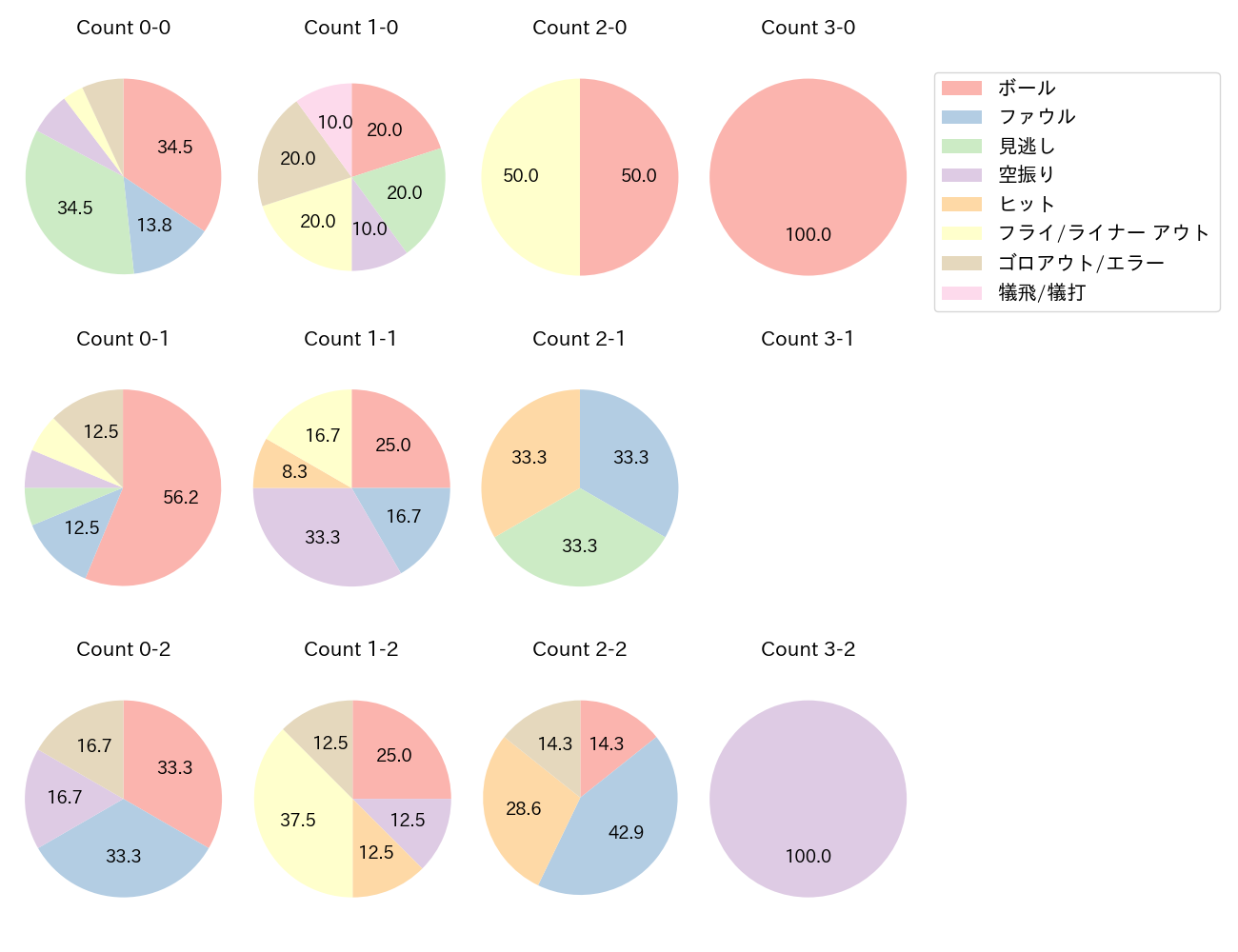 小川 龍成の球数分布(2025年8月)