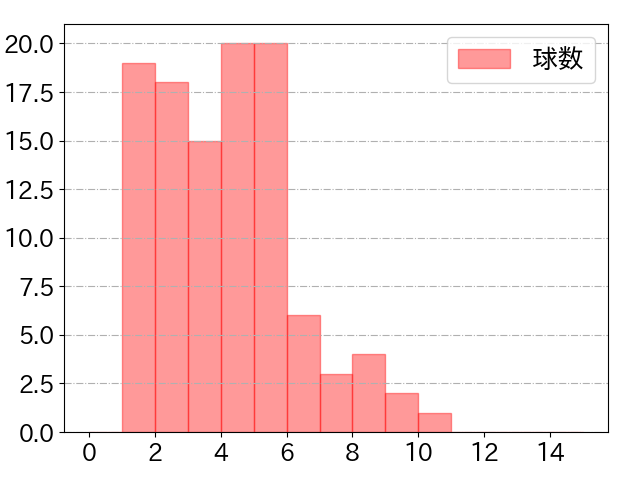西川 史礁の球数分布(2025年8月)