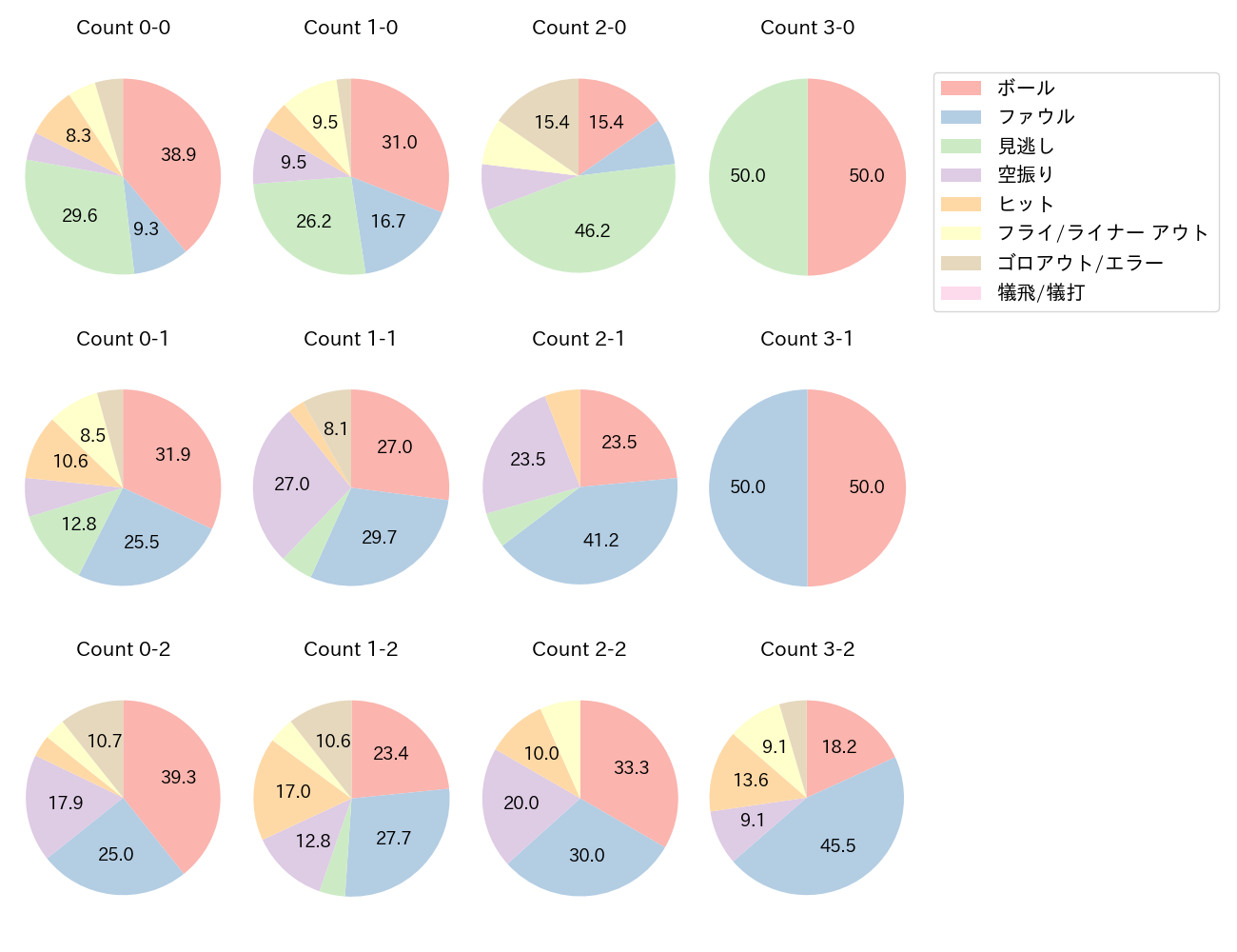 西川 史礁の球数分布(2025年8月)