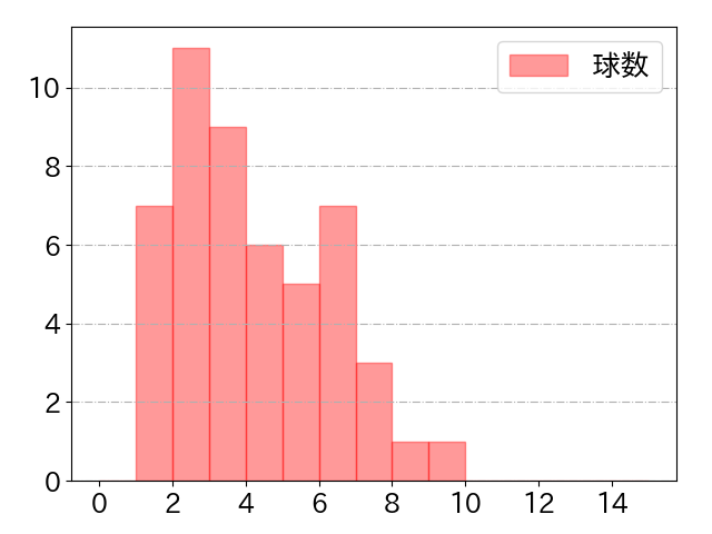 山本 大斗の球数分布(2025年8月)