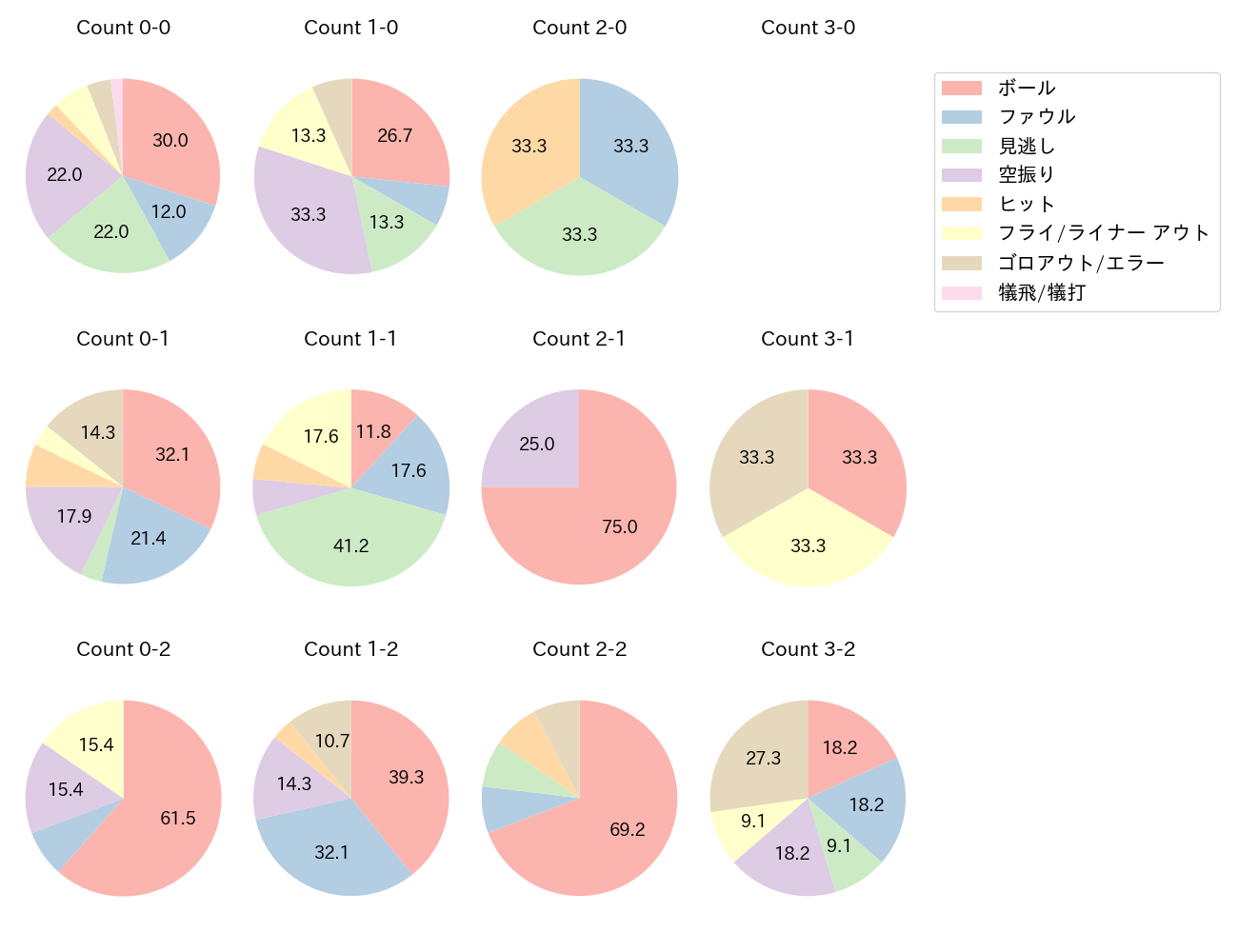 山本 大斗の球数分布(2025年8月)