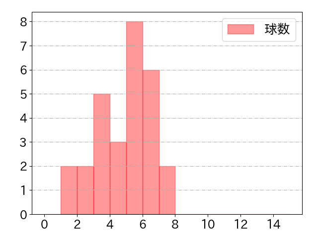 藤岡 裕大の球数分布(2025年8月)