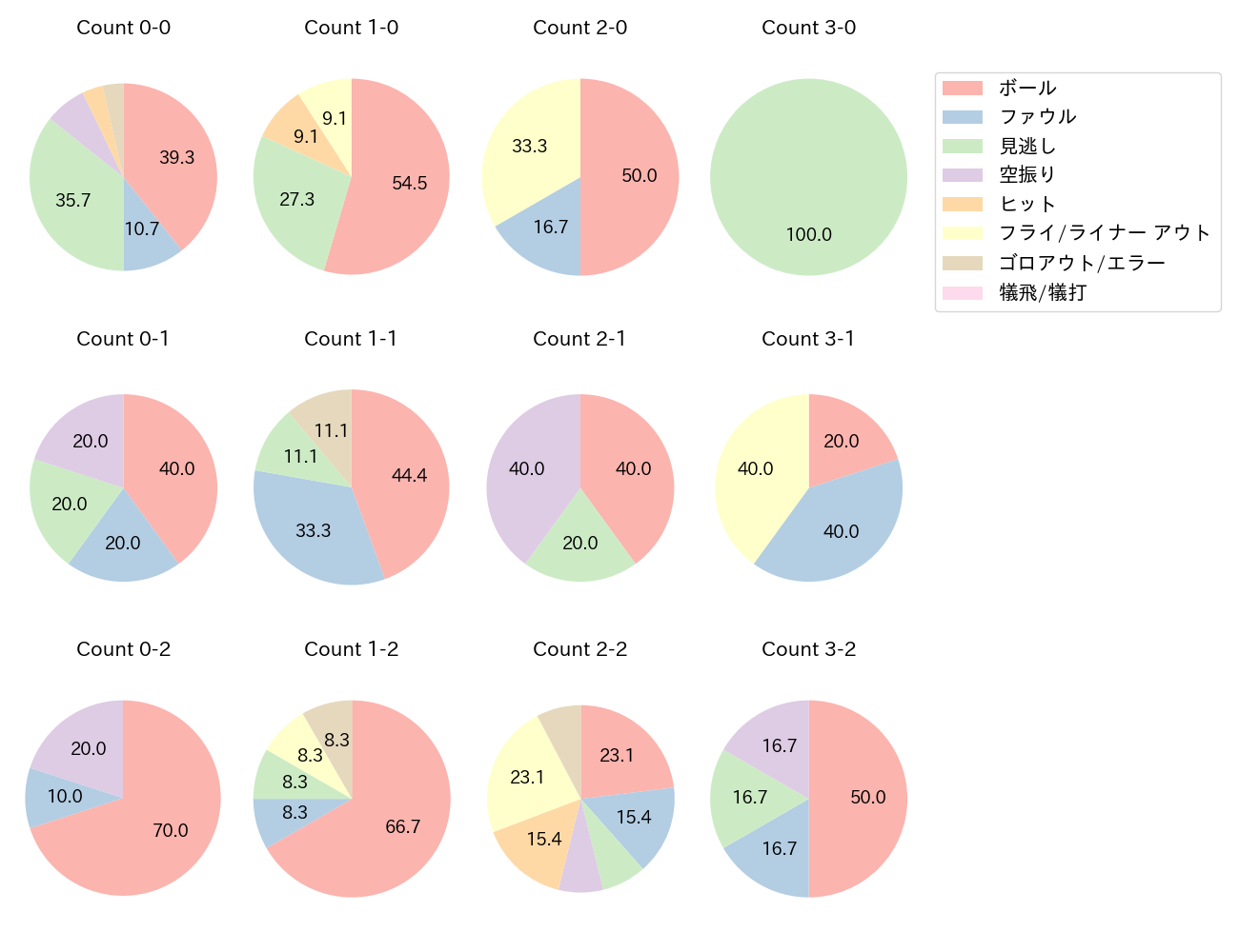 藤岡 裕大の球数分布(2025年8月)