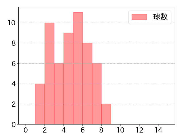 ソトの球数分布(2025年8月)