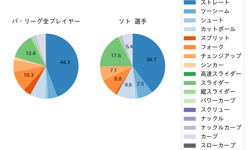ソトの球種割合(2025年8月)