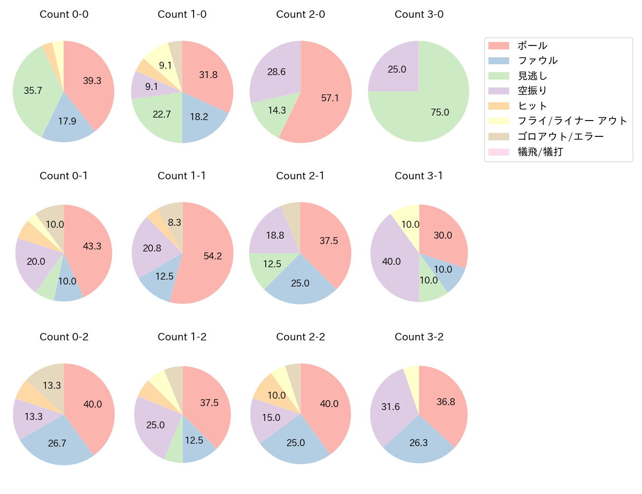 ソトの球数分布(2025年8月)