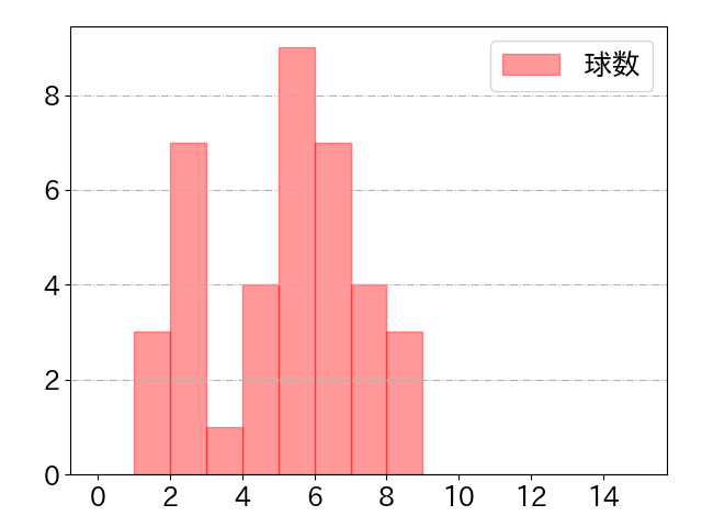 池田 来翔の球数分布(2025年9月)